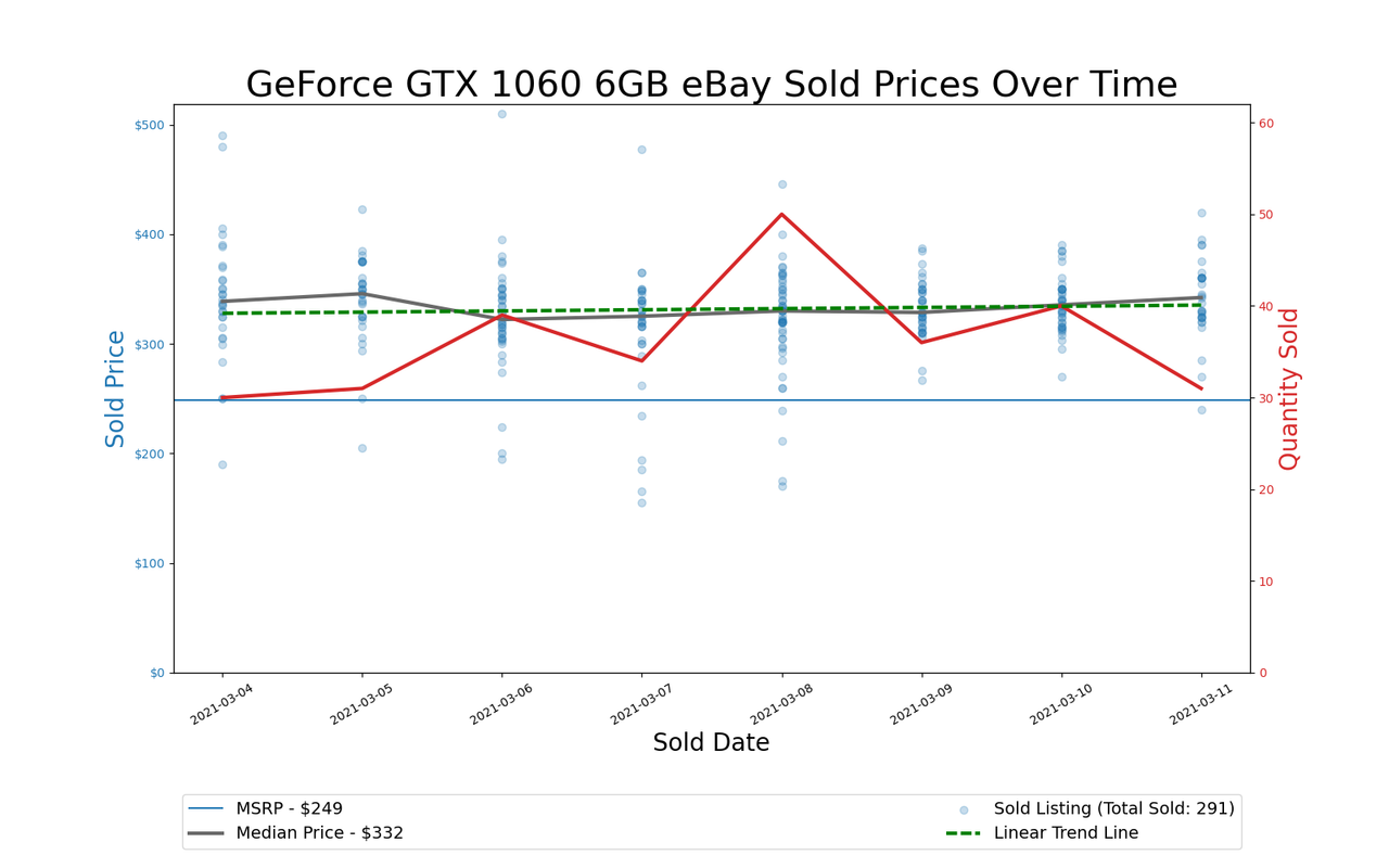 GPU Pricing Index, March 4&ndash;11, 2021
