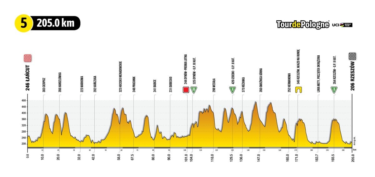 Tour de Pologne 2022 stage profiles