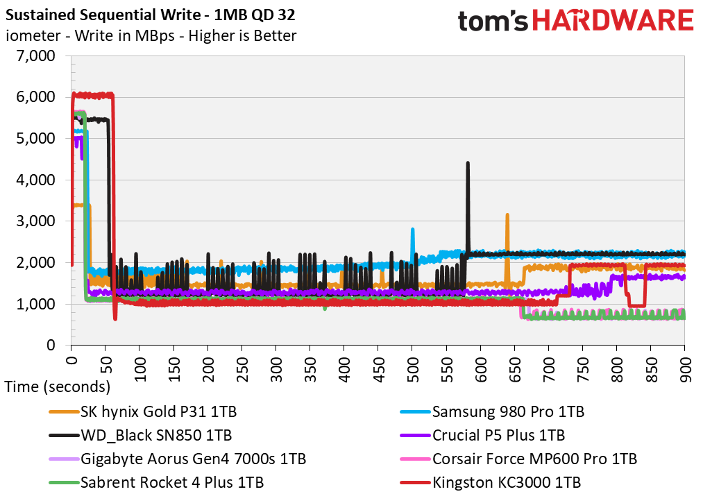 Kingston KC3000 1TB Capacity Update