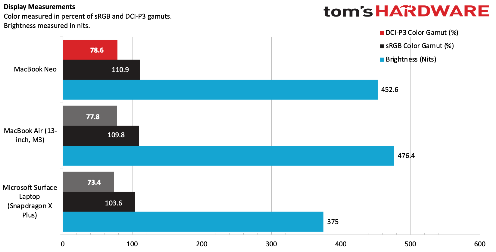 MacBook. Neo display measurement chart