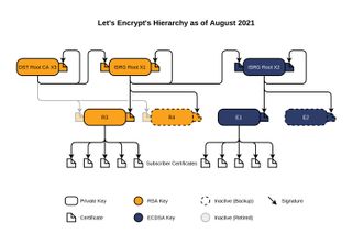 A diagram showing the 'chain of trust' among Let's Encrypt certificates in August 2021.