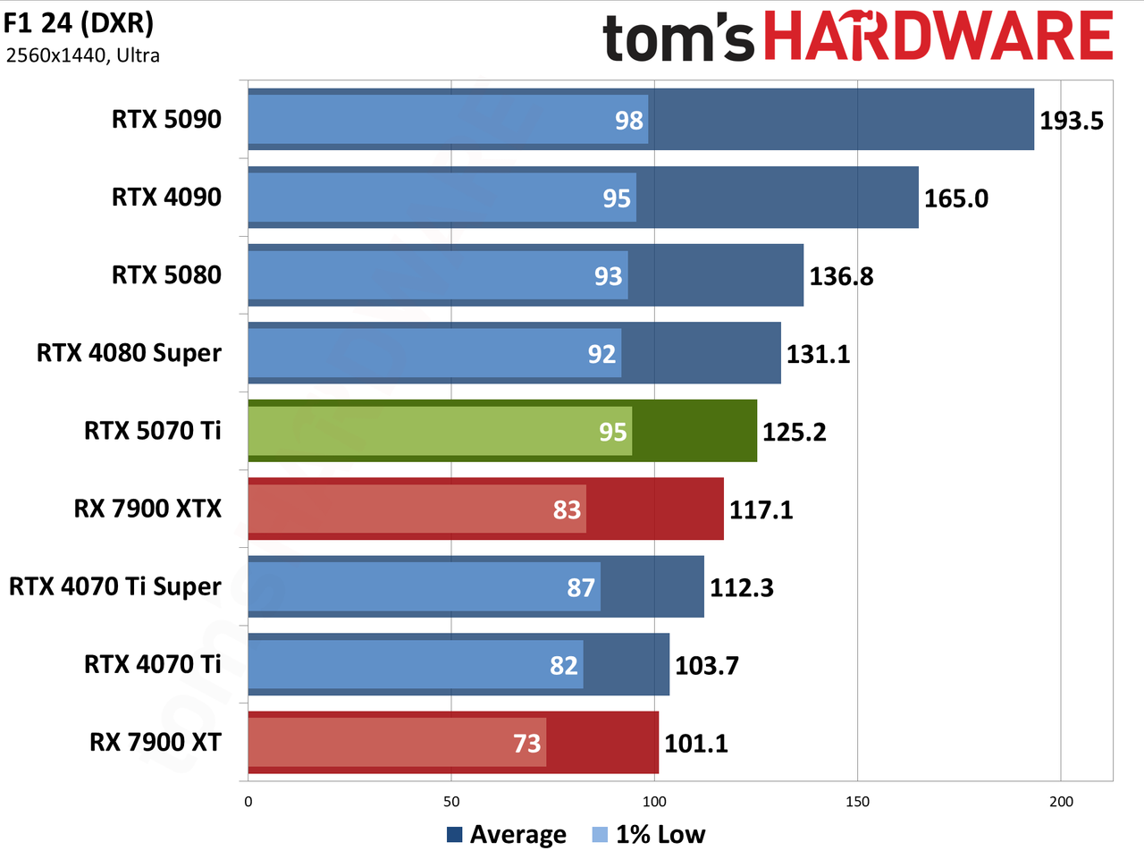 Nvidia GeForce RTX 5070 Ti / Asus RTX 5070 Ti Prime performance charts.