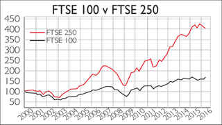 801-FTSE-100-v-FTSE-250