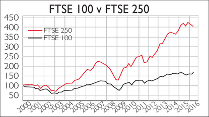 801-FTSE-100-v-FTSE-250