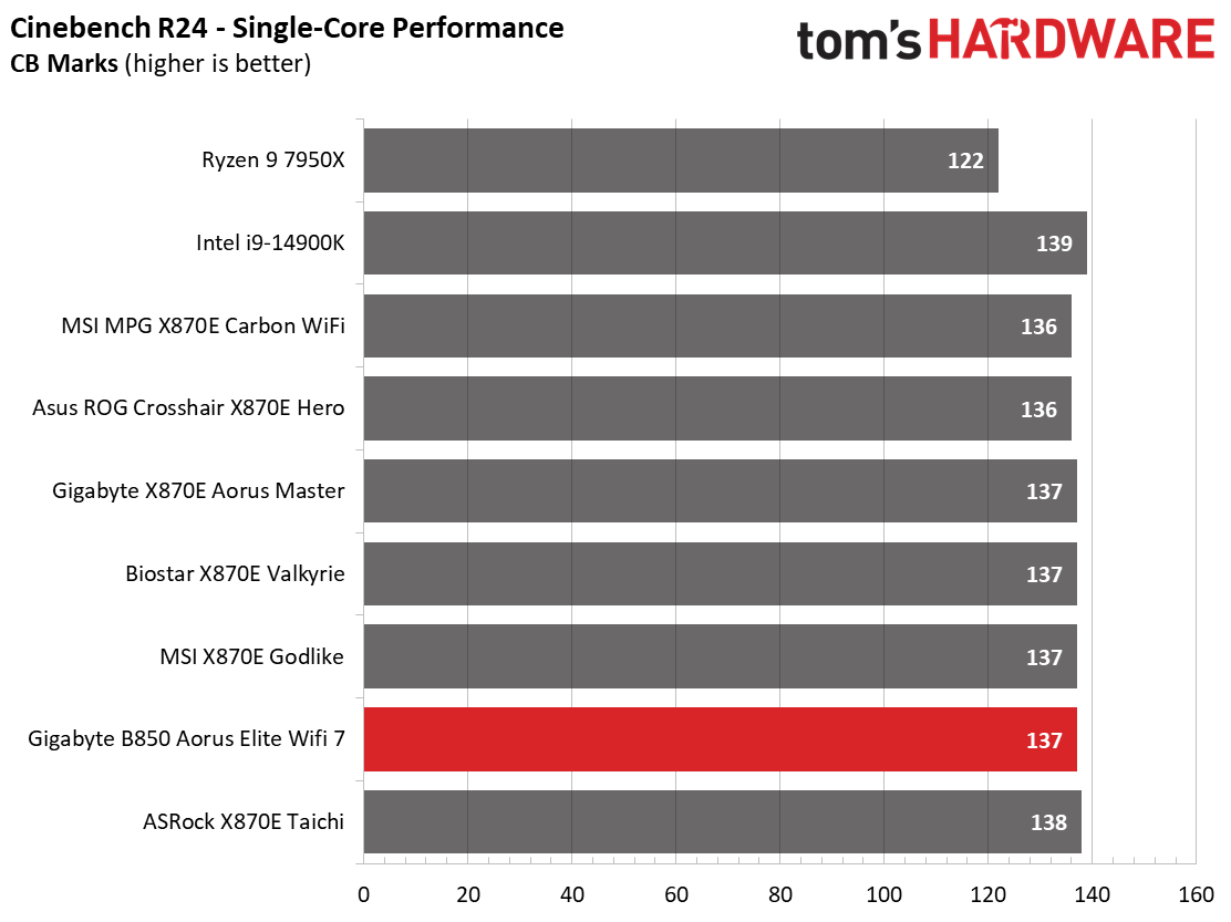 Gigabyte B850 Aorus Elite Wifi 7
