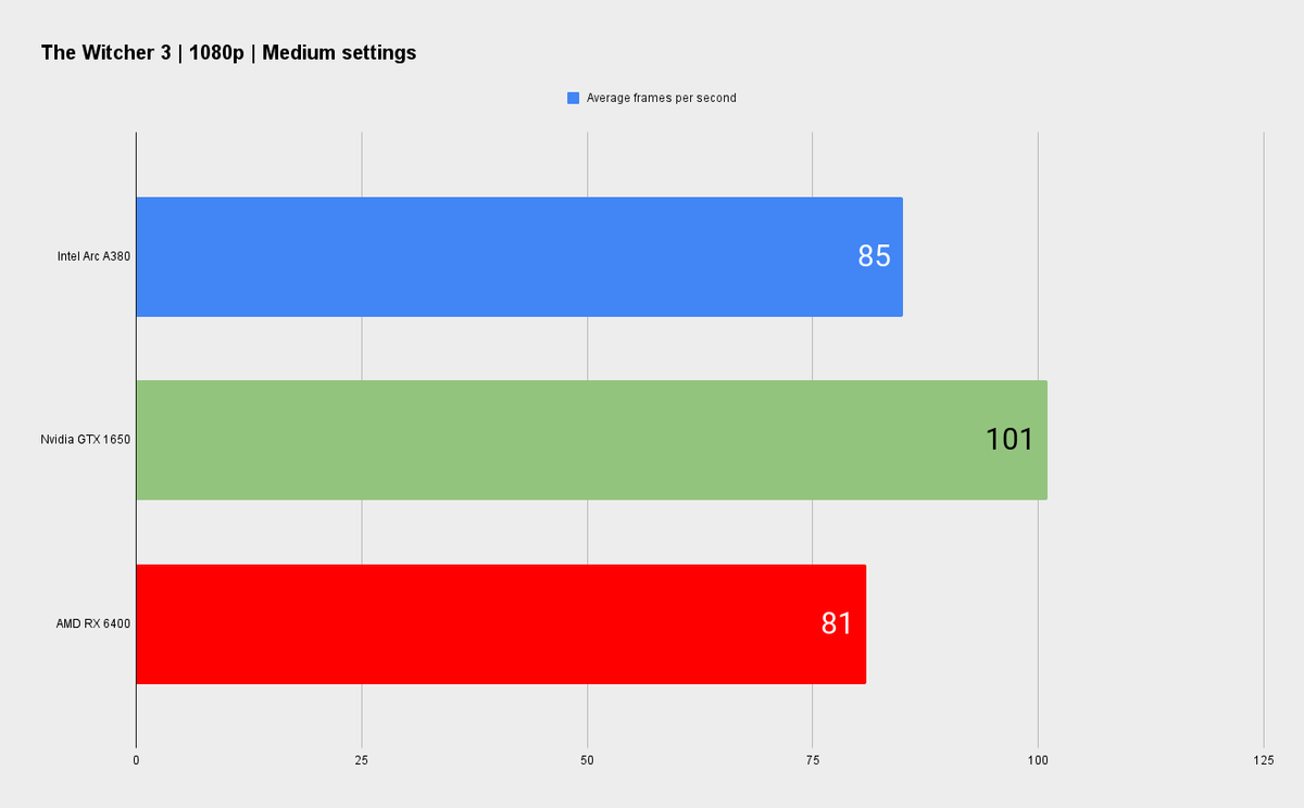 Intel official Arc A380 graphics card benchmarks