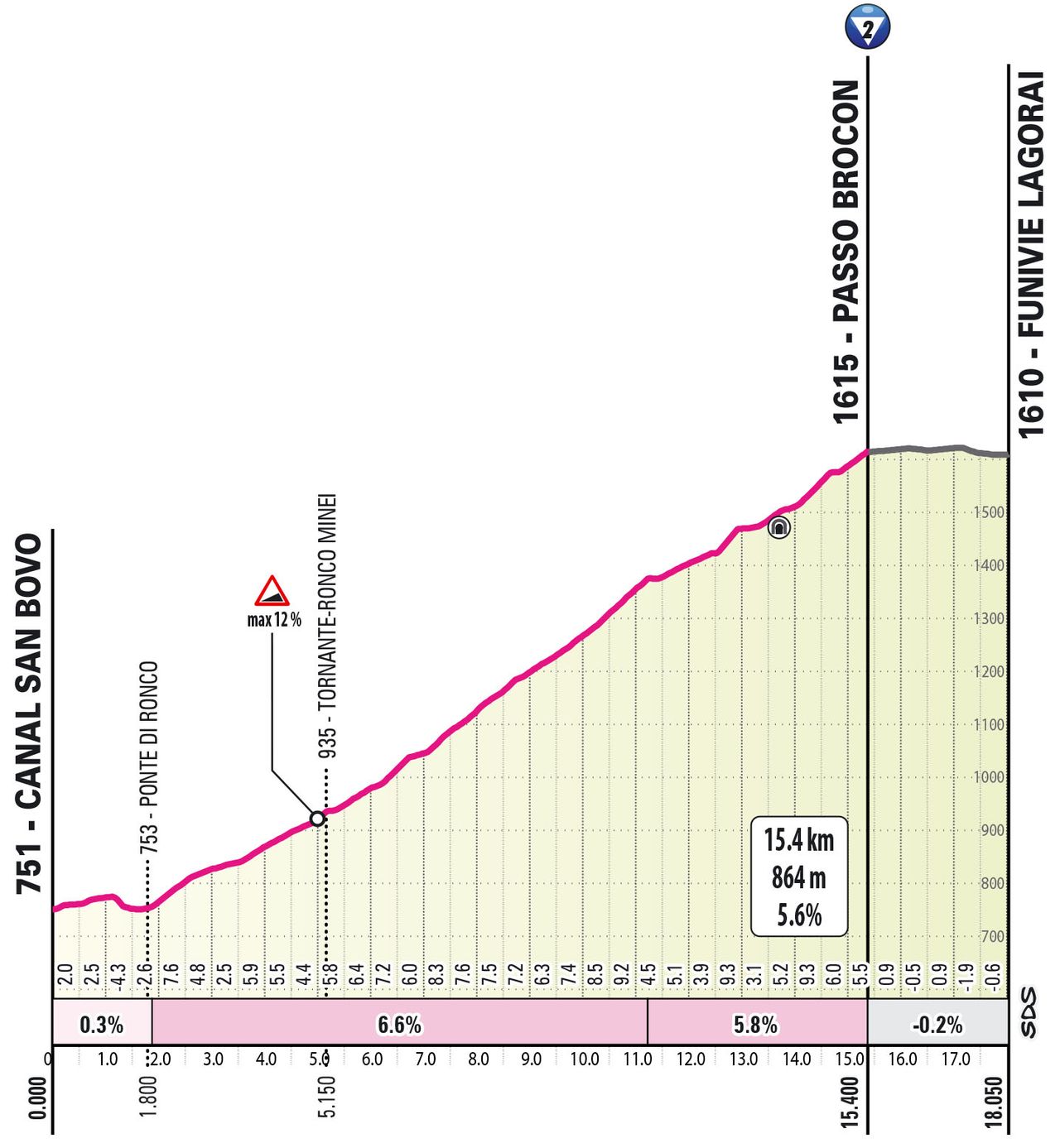 Profile of the stage 17 Brocon climb of the 2024 Giro d'Italia