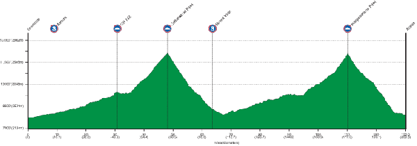 USA Pro Cycling Challenge - Stage 2 Profile