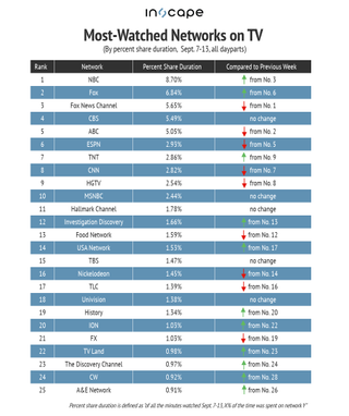 Most-watched TV networks by percent share duration Sept. 7-13