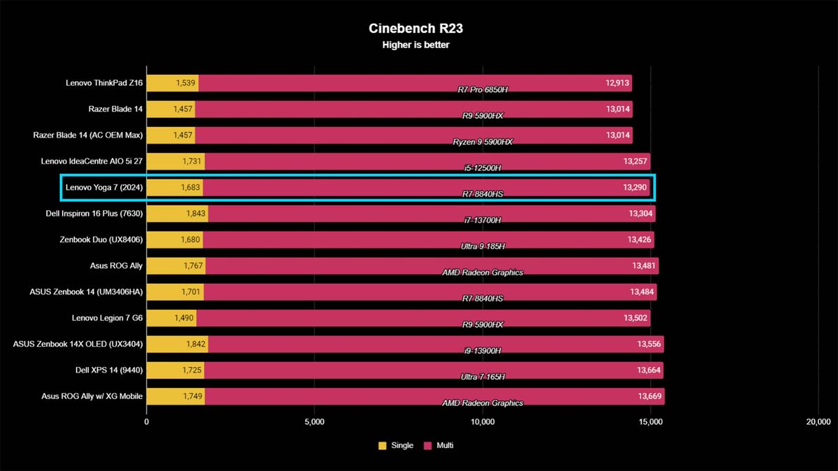 Lenovo Yoga 7 2024 Cinemark R23 benchmark.