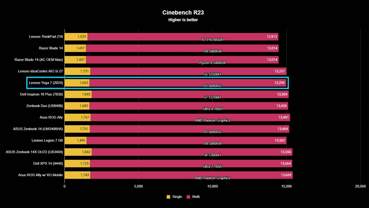Lenovo Yoga 7 2024 Cinemark R23 benchmark.