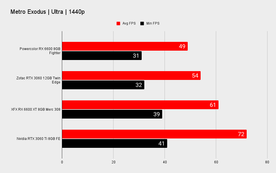 AMD RX 6600 XT performance benchmark graphs at 1440p