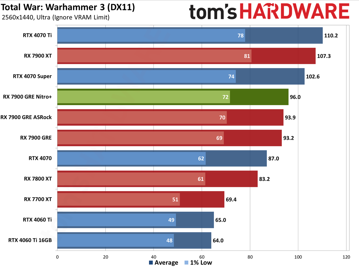 Sapphire RX 7900 GRE Nitro+ gaming performance charts