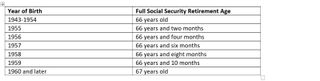 A table shows the full retirement ages for Social Security.
