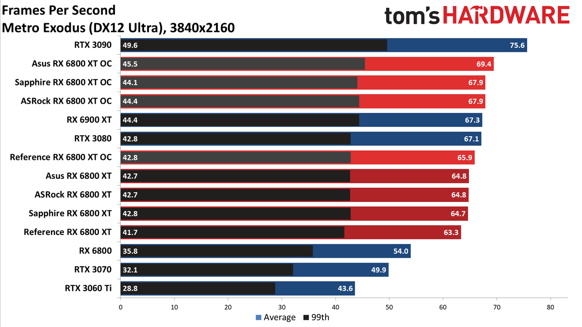 AMD Radeon RX 6800 XT Roundup