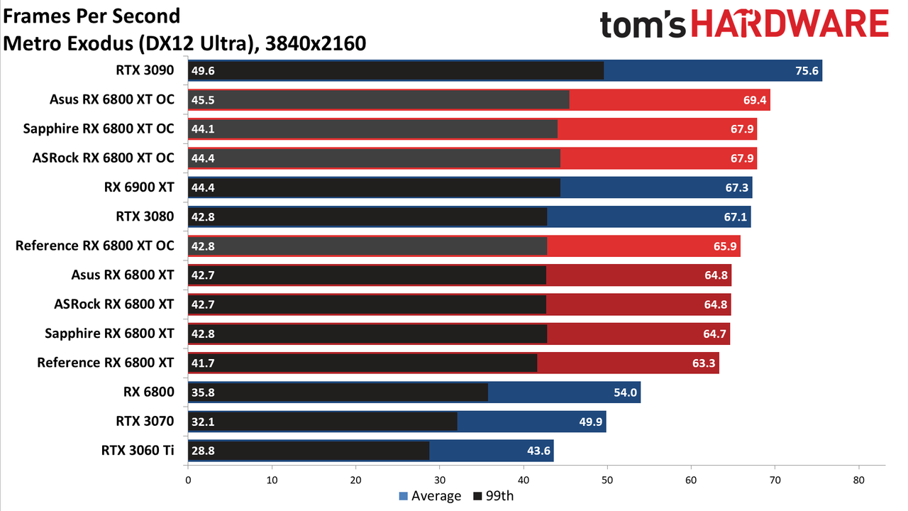 AMD Radeon RX 6800 XT Roundup