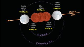 Here are the times of the Blood Moon 2019 stages in Pacific Standard Time.