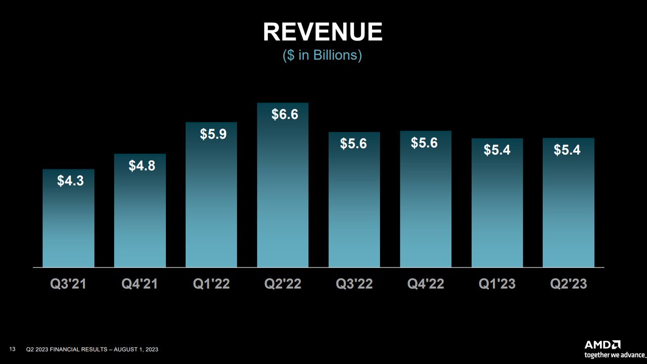 AMD Q2 Financials