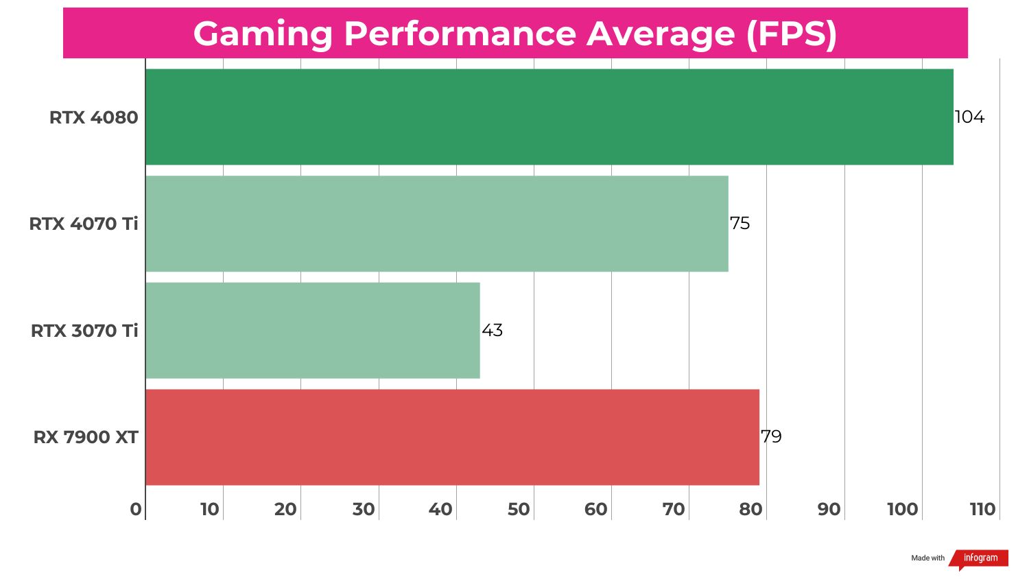 Benchmark results for the Nvidia RTX 4070 Ti