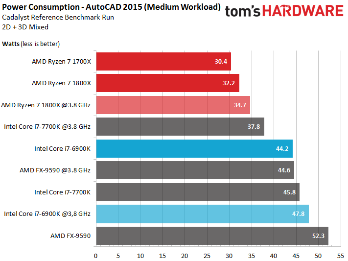 AMD Ryzen 7 1700X: Power & Temperatures