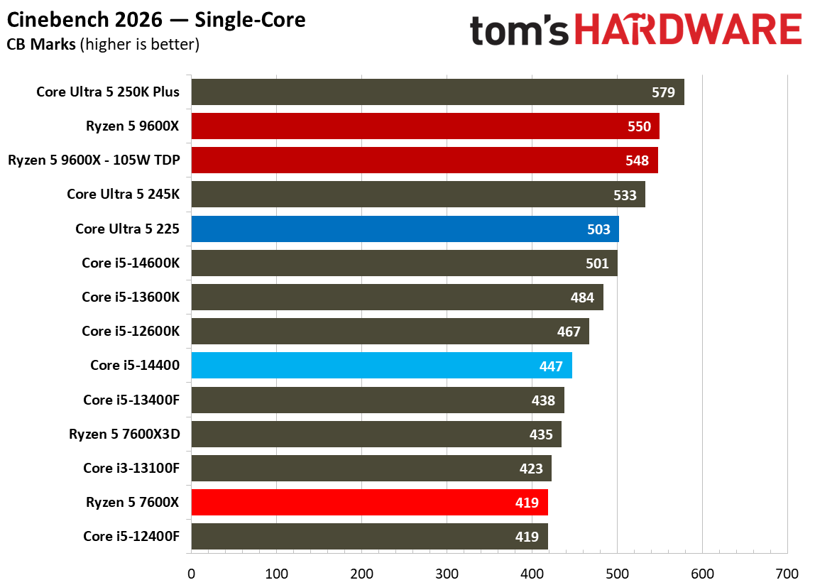 Intel Core Ultra 5 225