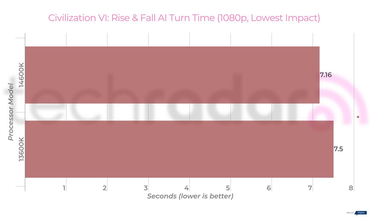 Benchmark results for the 14600K vs 13600K Intel Core i5 processors