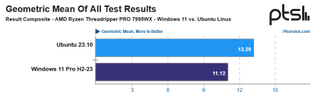 Phoronix Threadripper 7995WX Windows 11 vs Ubuntu Linux