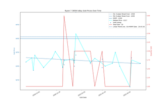 AMD Ryzen 3000 eBay Price Trends