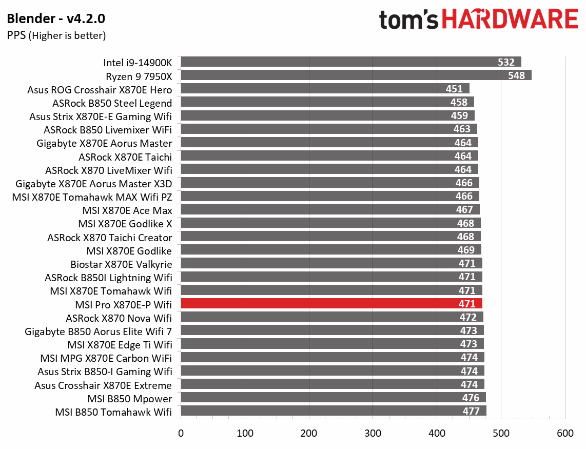 MSI Pro X870E-P Wifi - Benchmark results