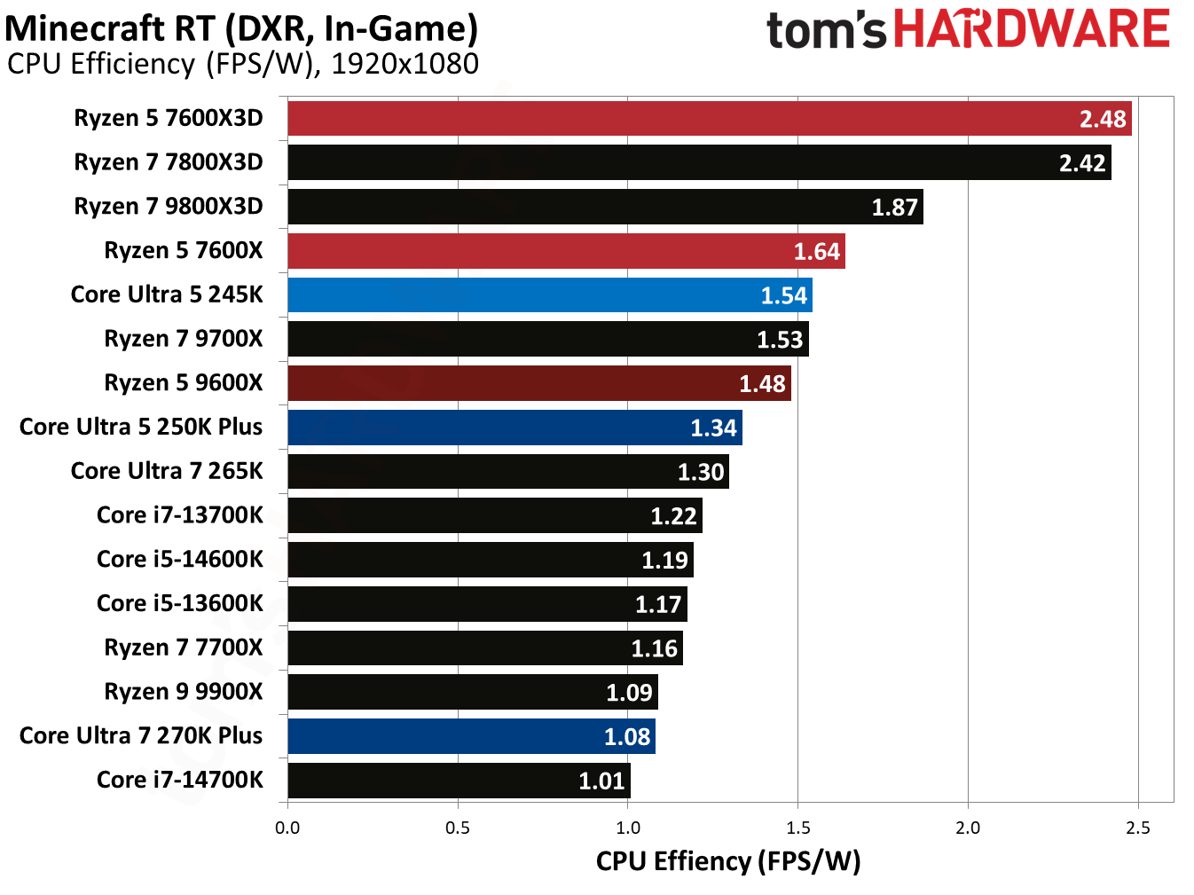 Intel Core Ultra 5 250K Plus