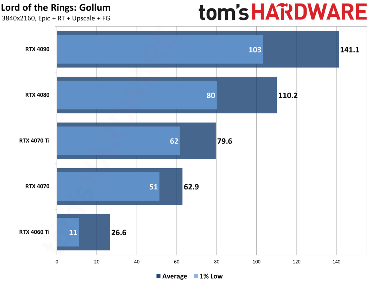 Lord of the Rings: Gollum GPU performance charts
