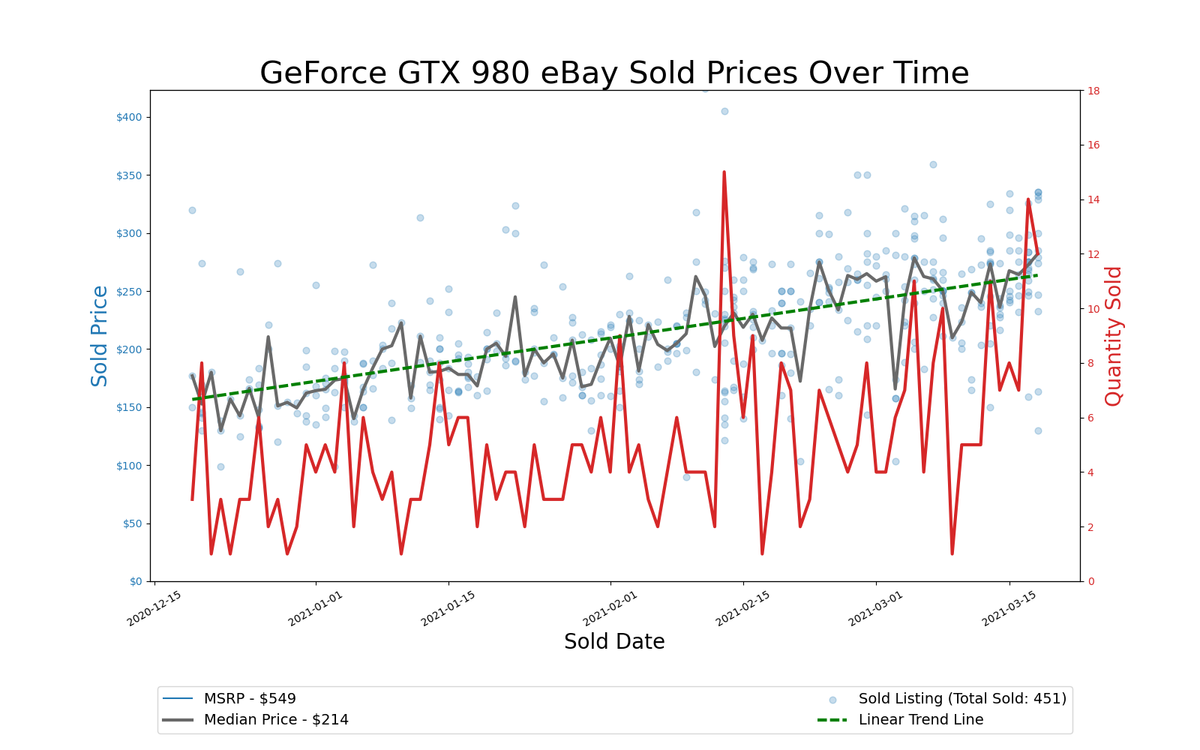 GPU Pricing Index, eBay 90-day charts