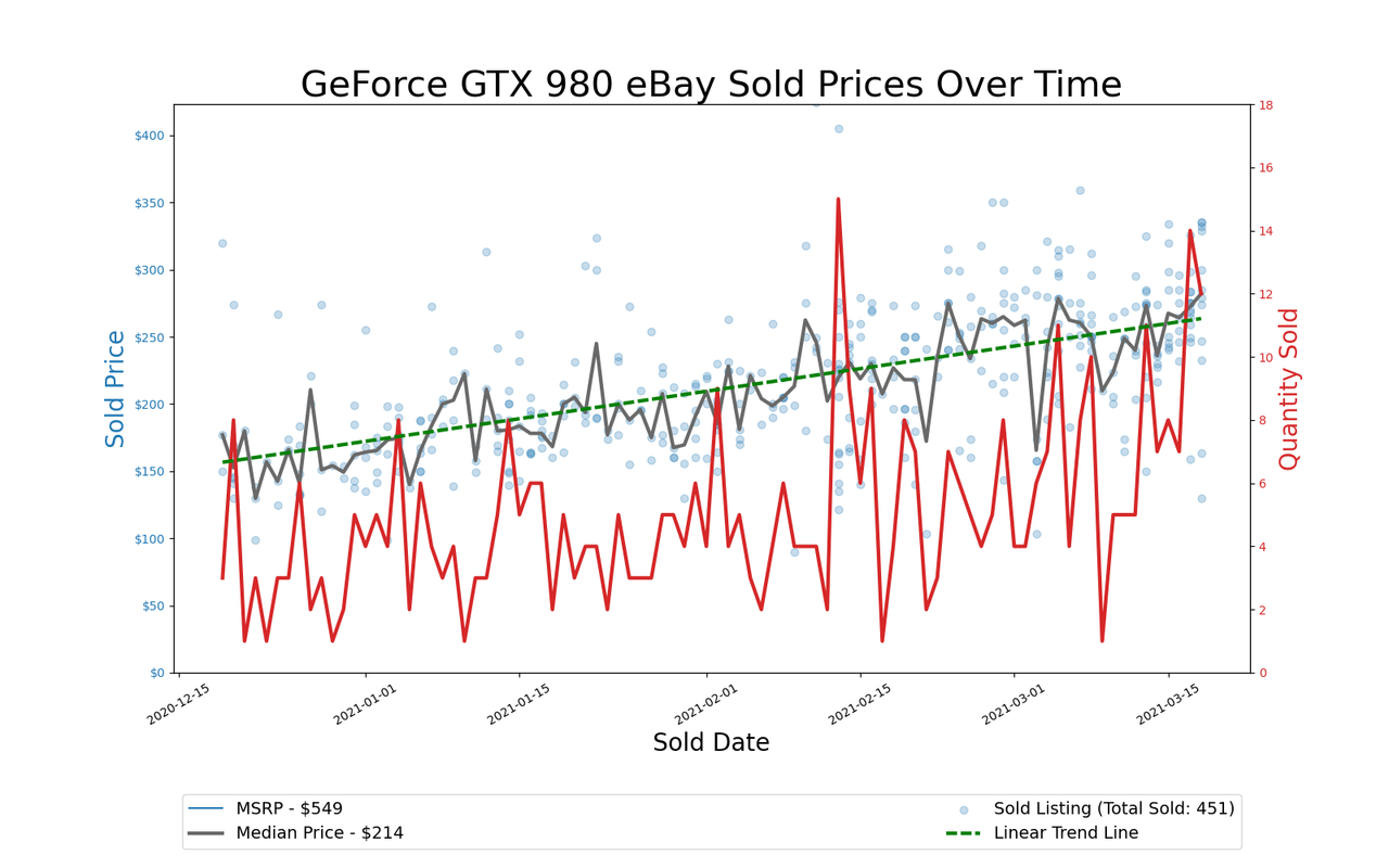 GPU Pricing Index, eBay 90-day charts