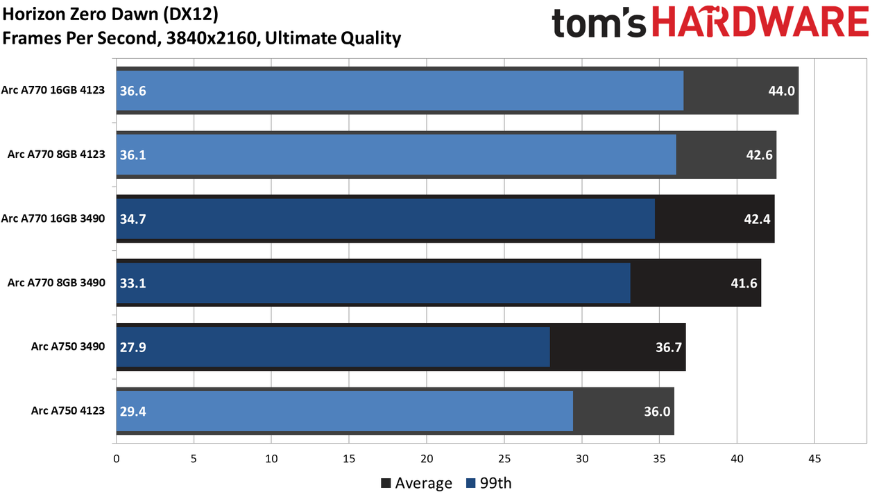 Intel Arc Performance Revisited