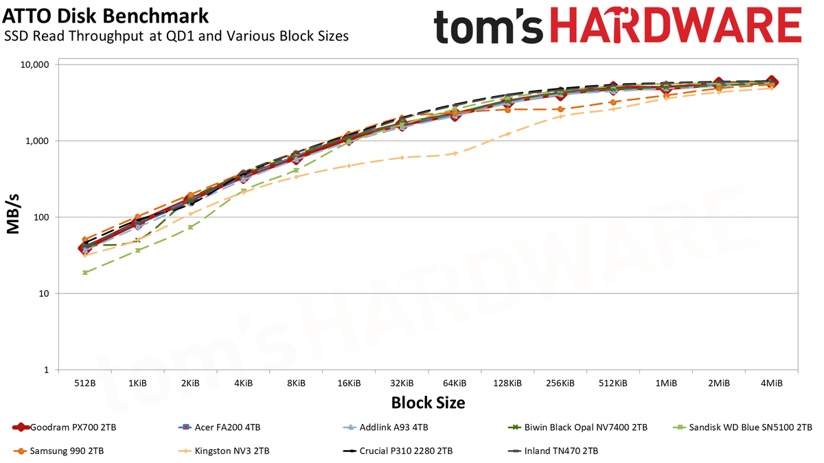 Goodram PX700 2TB SSD