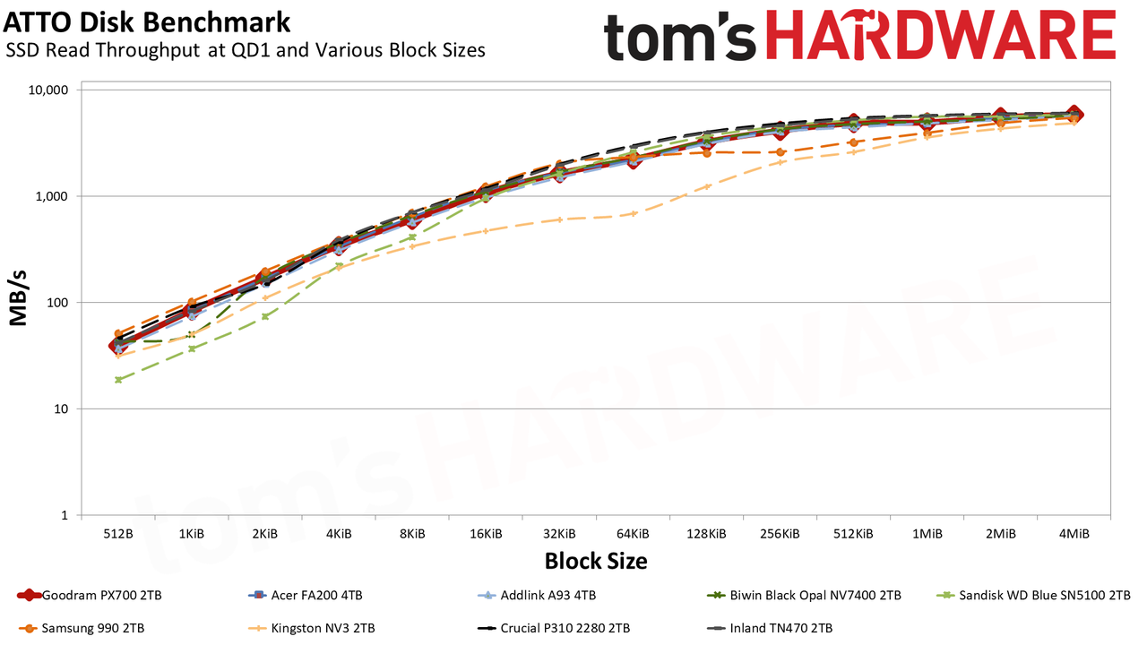 Goodram PX700 2TB SSD