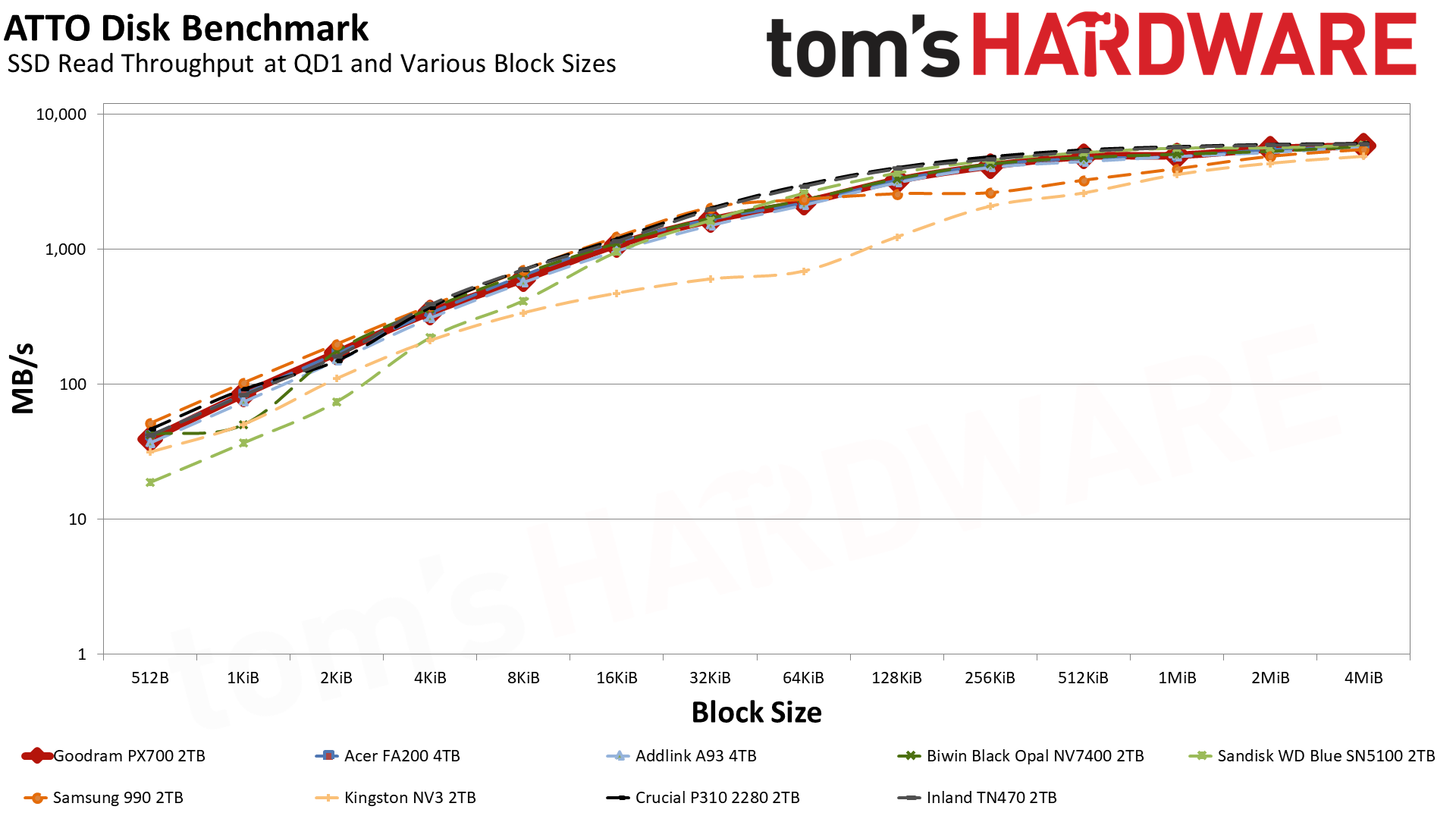 Goodram PX700 2TB SSD