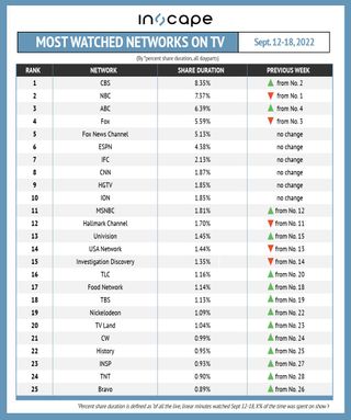 Most-watched networks on TV by percent shared duration Sept. 12-18