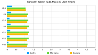 Canon RF 100mm F2.8L Macro IS USM