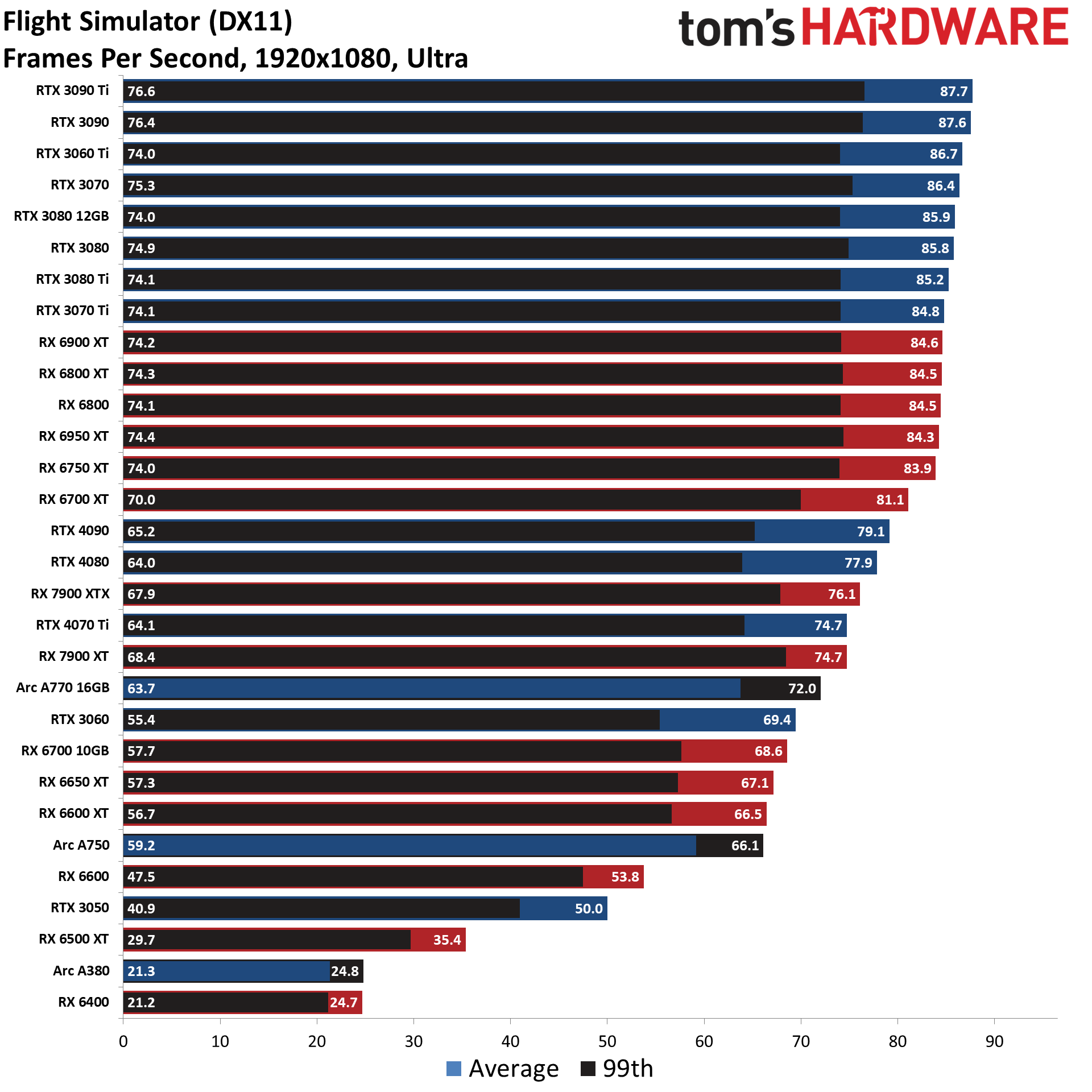 GPU benchmarks ierarhie sta ndard rasterizare diagrame de jocuri cele mai bune plăci grafice