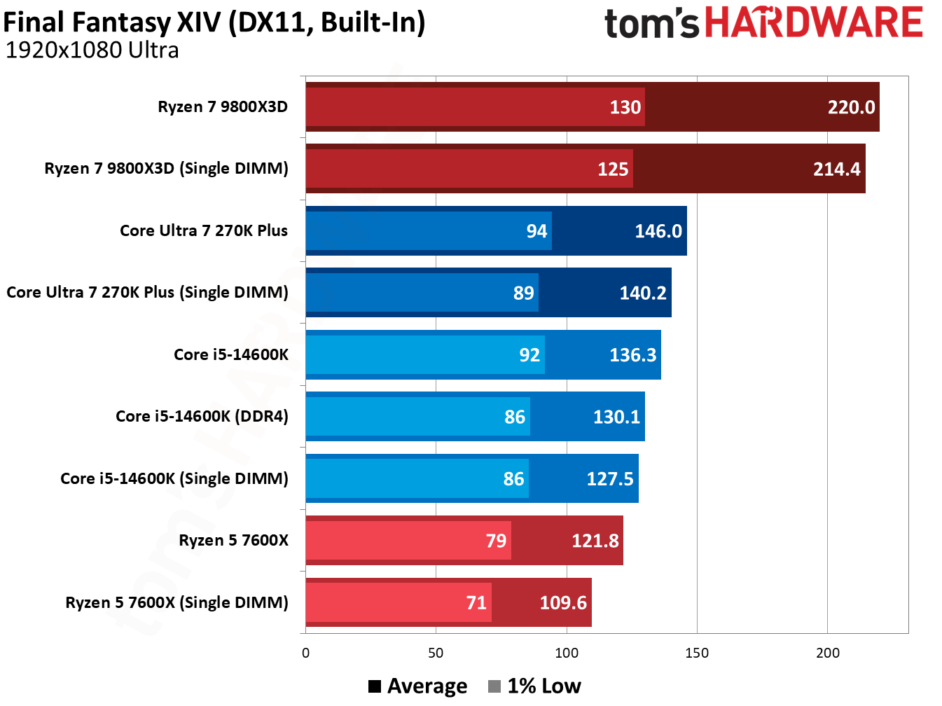 Testing single-DIMM DDR5 in games