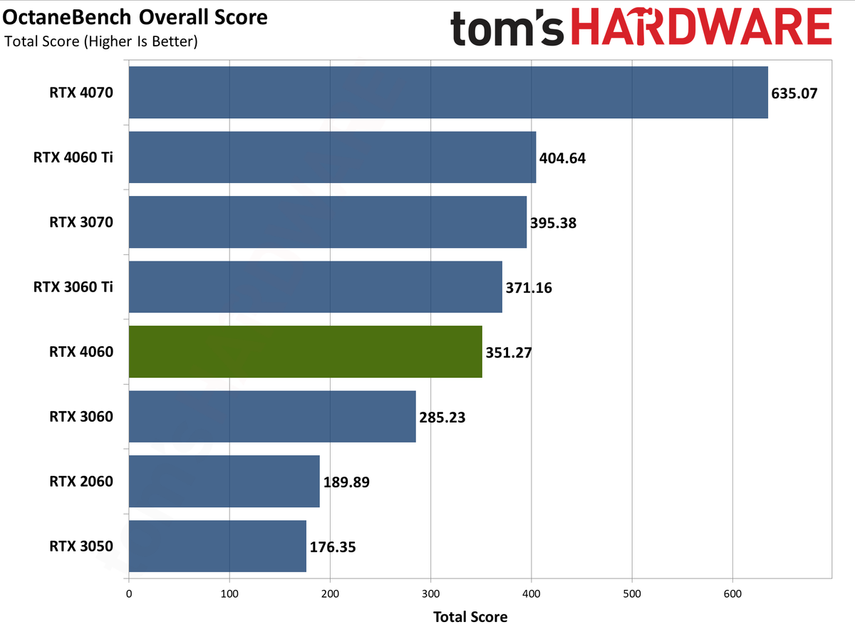 Nvidia GeForce RTX 4060 Professional Content Creation and AI Charts