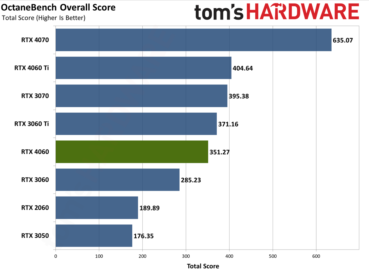 Nvidia GeForce RTX 4060 Professional Content Creation and AI Charts