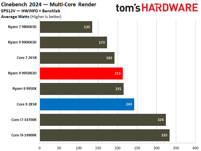 AMD Ryzen 9 9950X3D vs Intel Core Ultra 9 285K