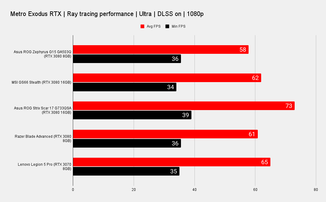 Asus ROG Zephyrus G15 laptop benchmark graphs
