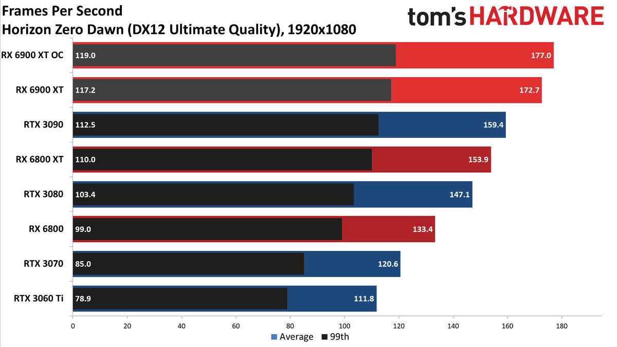 AMD Radeon RX 6900 XT