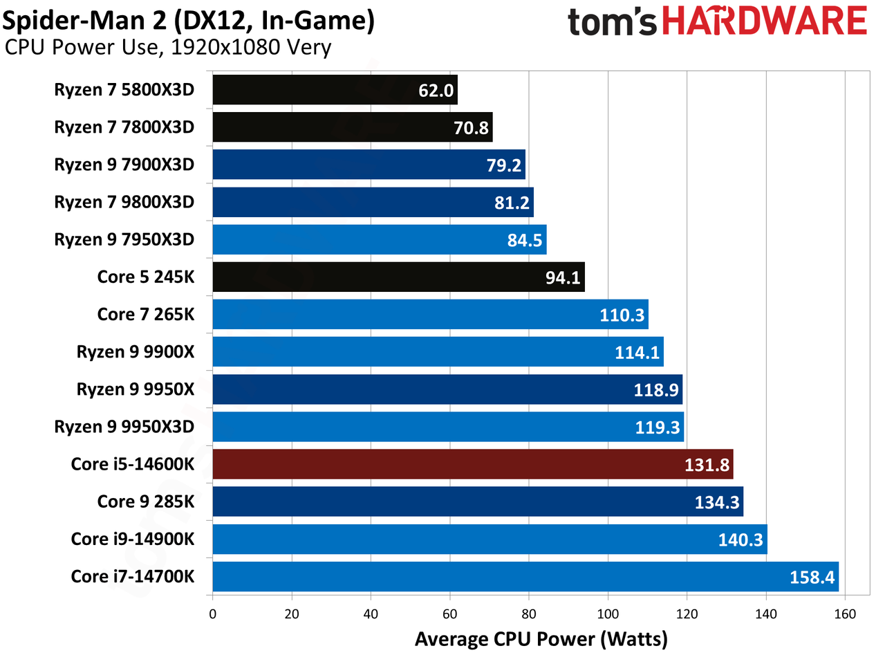 AMD Ryzen 9 9950X3D