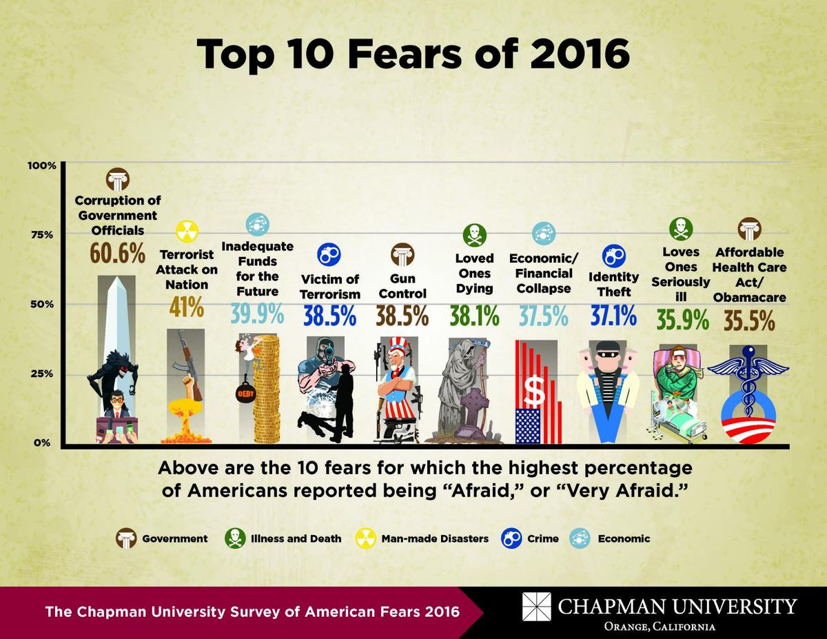 fear survey infographic