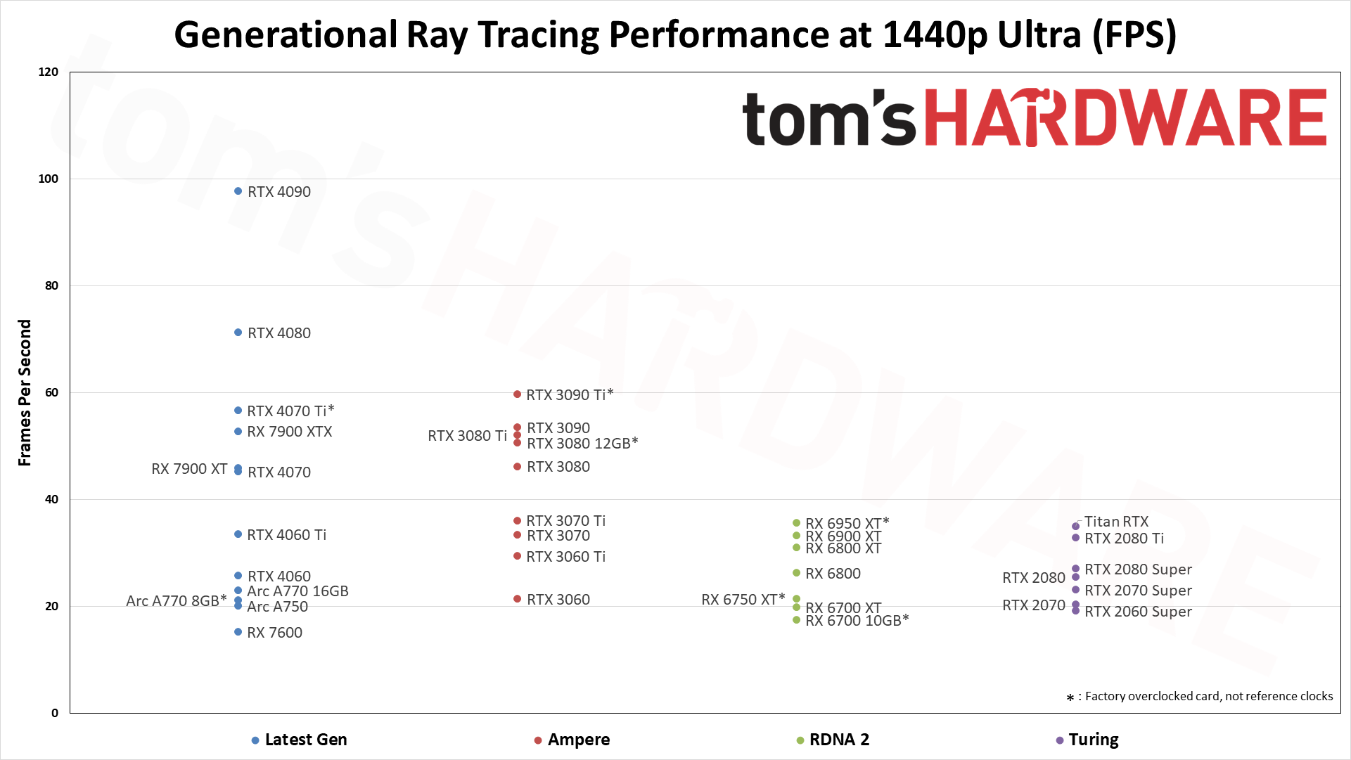 GPU Benchmarks and Hierarchy 2023 Graphics Cards…