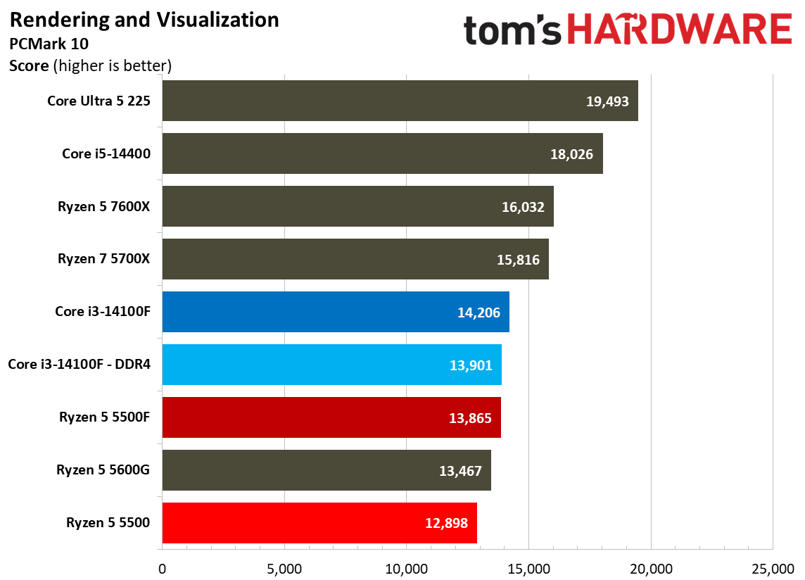 Rendering Benchmarks